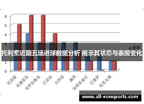 托利索近期五场进球数据分析 揭示其状态与表现变化 托利索近期五场进球数据分析 揭示其状态与表现变化
