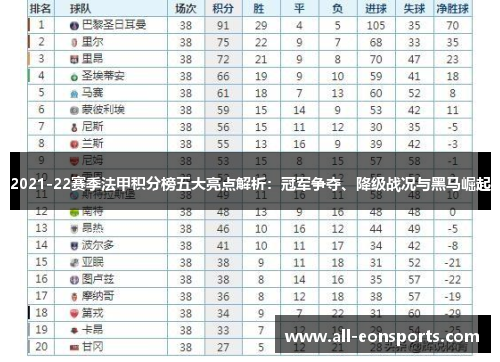 2021-22赛季法甲积分榜五大亮点解析:冠军争夺、降级战况与黑马崛起 2021-22赛季法甲积分榜五大亮点解析:冠军争夺、降级战况与黑马崛起