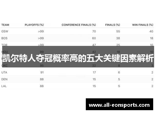 凯尔特人夺冠概率高的五大关键因素解析