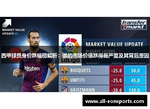 西甲球员身价跌幅榜解析:谁的市场价值跌得最严重及其背后原因 西甲球员身价跌幅榜解析:谁的市场价值跌得最严重及其背后原因